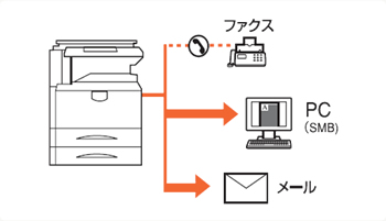 複数の送信方法で同時に送信する（複合送信）